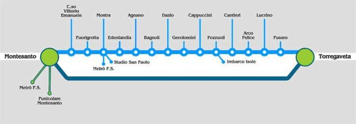 grafico della Cumana
